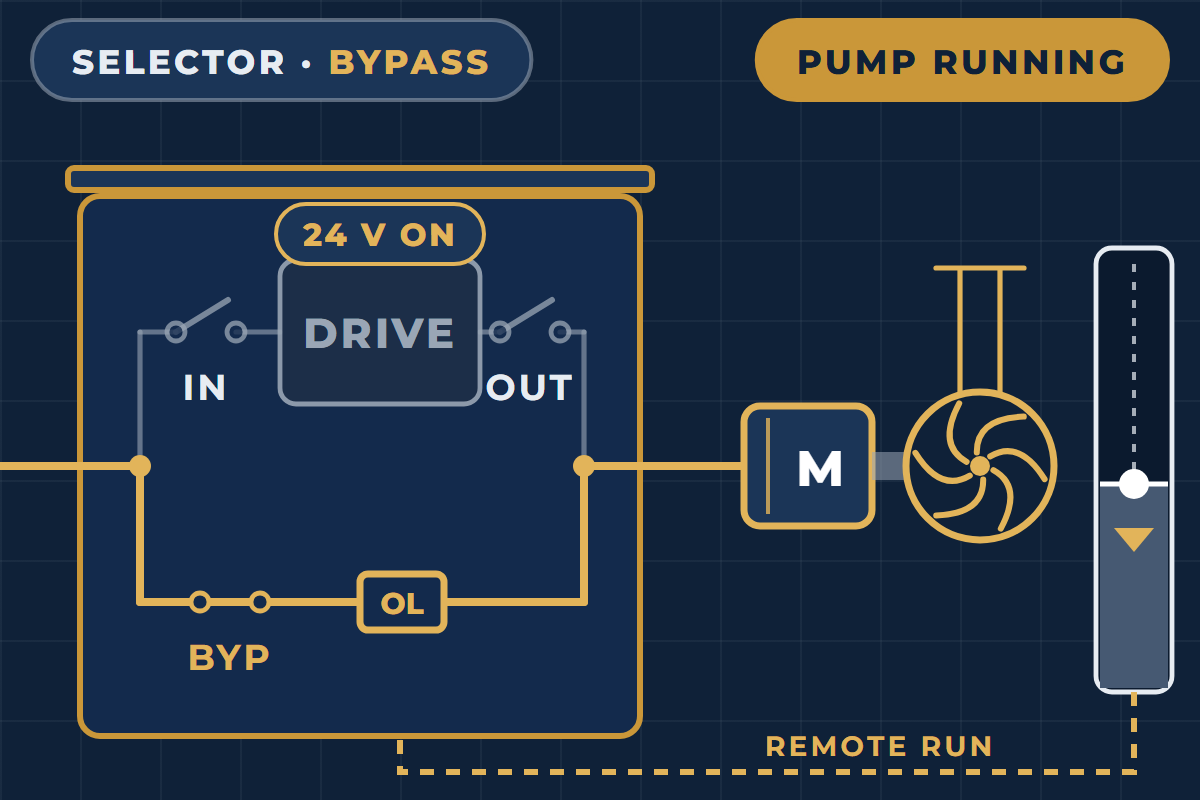 One-line of the G210X 3-contactor bypass: selector at BYPASS, bypass contactor closed, pump running across the line, 24 V on